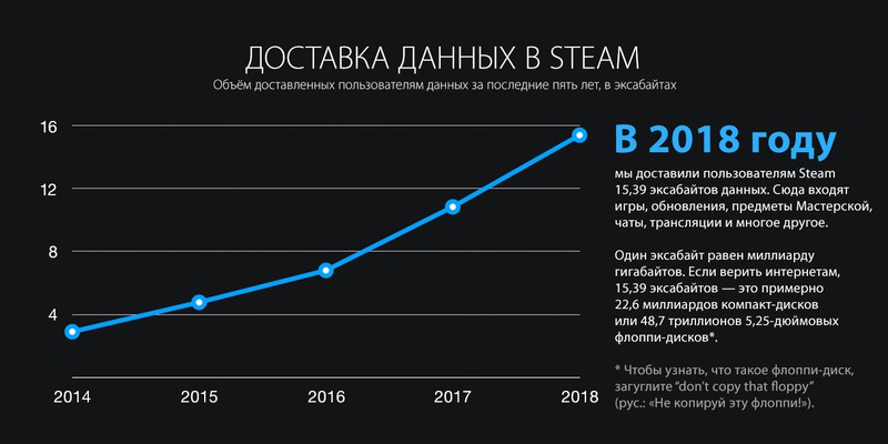 Valve собрала все улучшения и достижения Steam в итогах 2018 года Valve собрала все улучшения и достижения Steam в итогах 2018 года