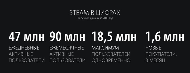 Valve собрала все улучшения и достижения Steam в итогах 2018 года Valve собрала все улучшения и достижения Steam в итогах 2018 года