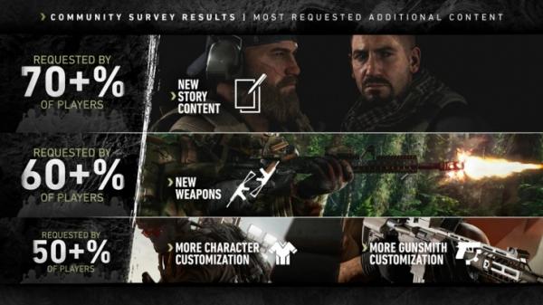 Результаты опроса сообщества Ghost Recon: Breakpoint — чего игроки хотят в первую очередь Результаты опроса сообщества Ghost Recon: Breakpoint — чего игроки хотят в первую очередь1