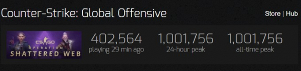CS:GO поставила новый рекорд по числу одновременных игроков — более миллиона CS:GO поставила новый рекорд по числу одновременных игроков — более миллиона0