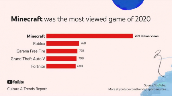 YouTube: Minecraft стала самой просматриваемой игрой в 2020 году — WorldGameNews YouTube: Minecraft стала самой просматриваемой игрой в 2020 году — WorldGameNews