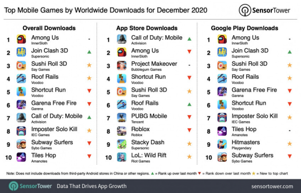 Among Us удерживает лидерство в чарте самых скачиваемых мобильных игр — WorldGameNews Among Us удерживает лидерство в чарте самых скачиваемых мобильных игр — WorldGameNews