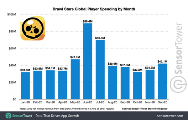 Brawl Stars преодолела отметку в миллиард долларов — WorldGameNews Brawl Stars преодолела отметку в миллиард долларов — WorldGameNews