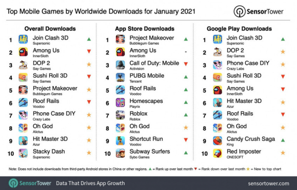 Among Us потеряла лидерство в чарте самых скачиваемых мобильных игр — WorldGameNews Among Us потеряла лидерство в чарте самых скачиваемых мобильных игр — WorldGameNews