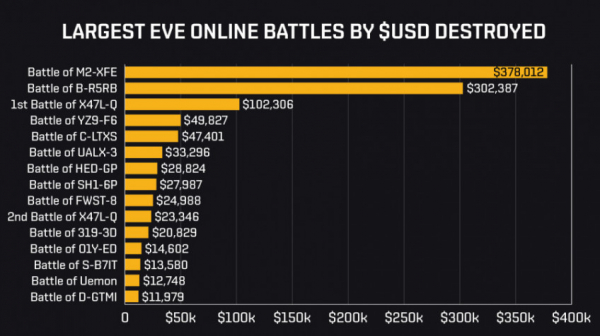 В EVE Online поставлен новый рекорд Гиннесса — WorldGameNews В EVE Online поставлен новый рекорд Гиннесса — WorldGameNews
