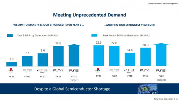 Sony планирует побить 24-летний рекорд продаж консолей — WorldGameNews Sony планирует побить 24-летний рекорд продаж консолей — WorldGameNews