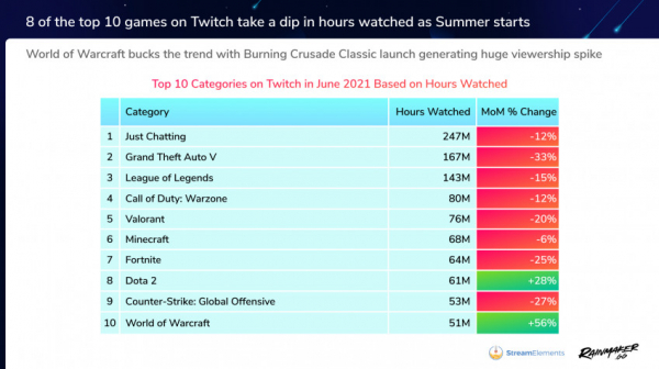Самой популярной игрой июня на Twitch стала GTA V — WorldGameNews Самой популярной игрой июня на Twitch стала GTA V — WorldGameNews