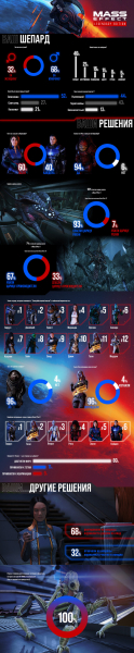 BioWare раскрыла популярные решения игроков в Mass Effect Legendary Edition — WorldGameNews BioWare раскрыла популярные решения игроков в Mass Effect Legendary Edition — WorldGameNews