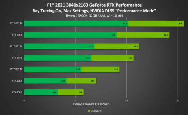 Nvidia рассказала о трассировке лучей и поддержке DLSS в F1 2021 — WorldGameNews Nvidia рассказала о трассировке лучей и поддержке DLSS в F1 2021 — WorldGameNews