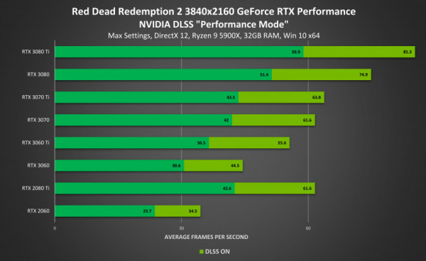 В Red Dead Redemption 2 добавили DLSS — ультра при 60 FPS на любой RTX — WorldGameNews В Red Dead Redemption 2 добавили DLSS — ультра при 60 FPS на любой RTX — WorldGameNews