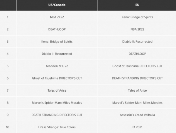 NBA 2K22 и Kena: Bridge of Spirits лидируют в сентябрьском цифровом топе PS Store — WorldGameNews NBA 2K22 и Kena: Bridge of Spirits лидируют в сентябрьском цифровом топе PS Store — WorldGameNews