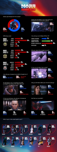 Диана Аллерс важнее Гарруса: статистика Mass Effect Legendary Edition — WorldGameNews Диана Аллерс важнее Гарруса: статистика Mass Effect Legendary Edition — WorldGameNews