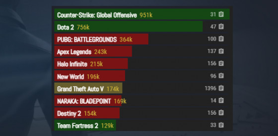 На Steam Deck запускаются 80% из 100 самых популярных игр Steam — WorldGameNews На Steam Deck запускаются 80% из 100 самых популярных игр Steam — WorldGameNews