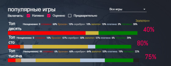 На Steam Deck запускаются 80% из 100 самых популярных игр Steam — WorldGameNews На Steam Deck запускаются 80% из 100 самых популярных игр Steam — WorldGameNews