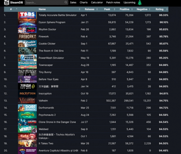 eFootball 2022 оказалась на последнем месте топа игр 2021 года в Steam BD — WorldGameNews eFootball 2022 оказалась на последнем месте топа игр 2021 года в Steam BD — WorldGameNews