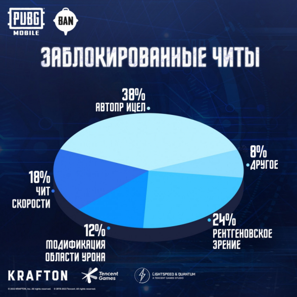 В PUBG Mobile за неделю заблокировали более 1,7 млн аккаунтов читеров — WorldGameNews В PUBG Mobile за неделю заблокировали более 1,7 млн аккаунтов читеров — WorldGameNews