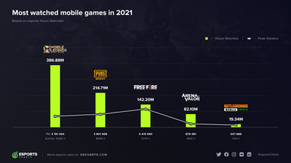 Mobile Legends: Bang Bang — самая популярная мобильная кибердисциплина в 2021 году — WorldGameNews Mobile Legends: Bang Bang — самая популярная мобильная кибердисциплина в 2021 году — WorldGameNews