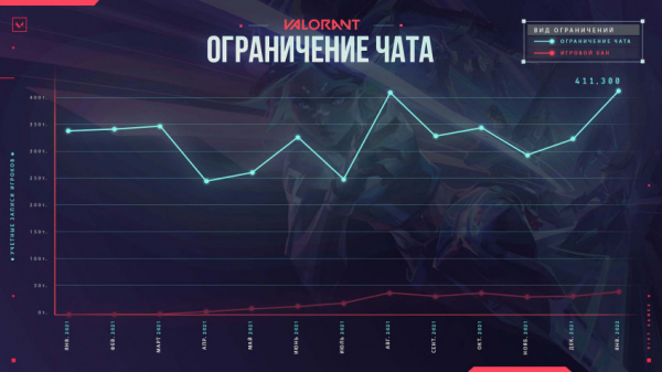 В январе Riot Games забанила более 40 тысяч игроков в Valorant — WorldGameNews В январе Riot Games забанила более 40 тысяч игроков в Valorant — WorldGameNews