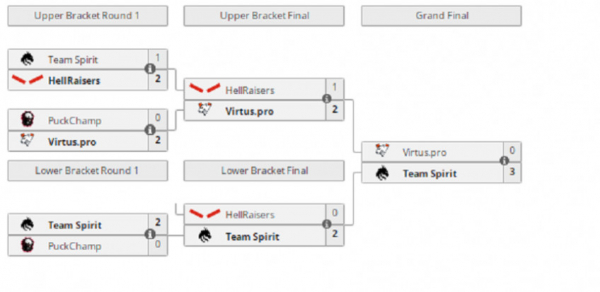Team Spirit выиграла региональный финал DPC по Dota 2 для Восточной Европы — WorldGameNews Team Spirit выиграла региональный финал DPC по Dota 2 для Восточной Европы — WorldGameNews