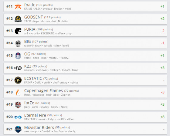 Рейтинг Hltv: десятка первых без изменений, forZe вошла в топ-20 — WorldGameNews Рейтинг Hltv: десятка первых без изменений, forZe вошла в топ-20 — WorldGameNews