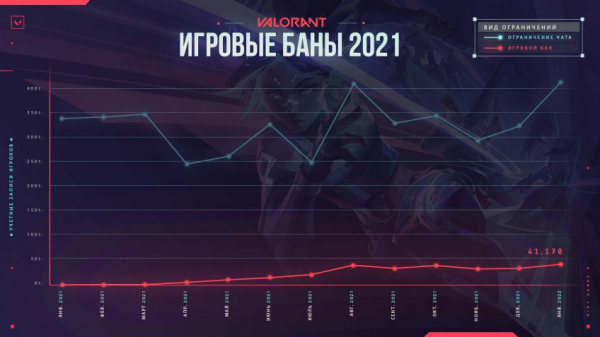 В январе Riot Games забанила более 40 тысяч игроков в Valorant — WorldGameNews В январе Riot Games забанила более 40 тысяч игроков в Valorant — WorldGameNews