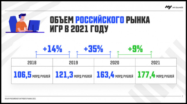 Объём российского рынка игр в 2021 году достиг 177,4 млрд рублей — WorldGameNews Объём российского рынка игр в 2021 году достиг 177,4 млрд рублей — WorldGameNews