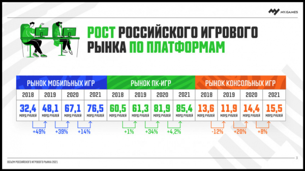 Объём российского рынка игр в 2021 году достиг 177,4 млрд рублей — WorldGameNews Объём российского рынка игр в 2021 году достиг 177,4 млрд рублей — WorldGameNews