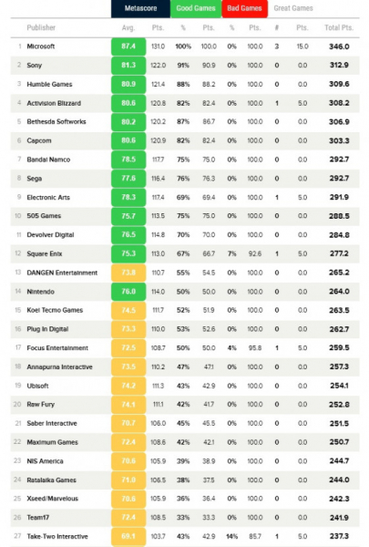 Metacritic назвал лучших издателей 2021 года — на первом месте Microsoft — WorldGameNews Metacritic назвал лучших издателей 2021 года — на первом месте Microsoft — WorldGameNews