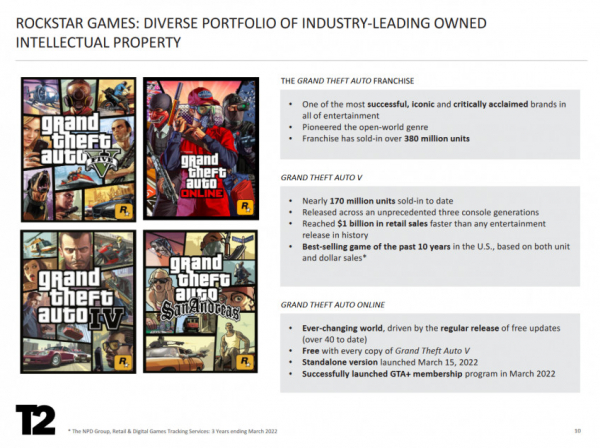 170 млн проданных копий GTA V, рост выручки и переносы игр — главное из отчёта Take-Two — WorldGameNews 170 млн проданных копий GTA V, рост выручки и переносы игр — главное из отчёта Take-Two — WorldGameNews