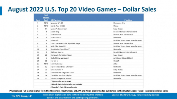 NPD: Madden NFL 23, Saints Row и PlayStation 5 стали лидерами продаж в США в августе — WorldGameNews NPD: Madden NFL 23, Saints Row и PlayStation 5 стали лидерами продаж в США в августе — WorldGameNews