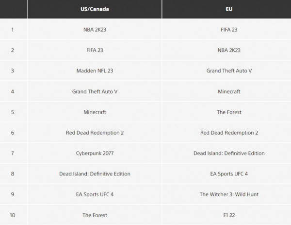 FIFA 23 и NBA 2K23 возглавили цифровые чарты PS Store за сентябрь — WorldGameNews FIFA 23 и NBA 2K23 возглавили цифровые чарты PS Store за сентябрь — WorldGameNews