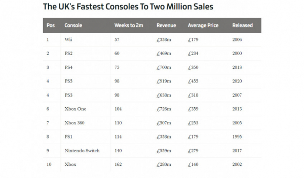 Тираж PS5 в Британии достиг 2 млн устройств — быстрее продались только Wii, PS2 и PS4 — WorldGameNews Тираж PS5 в Британии достиг 2 млн устройств — быстрее продались только Wii, PS2 и PS4 — WorldGameNews