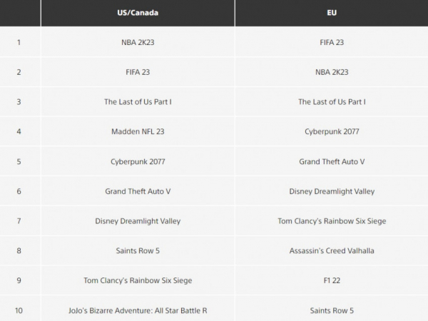 FIFA 23 и NBA 2K23 возглавили цифровые чарты PS Store за сентябрь — WorldGameNews FIFA 23 и NBA 2K23 возглавили цифровые чарты PS Store за сентябрь — WorldGameNews