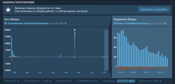 В Steam Cyberpunk 2077 начала получать «очень положительные» отзывы — WorldGameNews В Steam Cyberpunk 2077 начала получать «очень положительные» отзывы — WorldGameNews