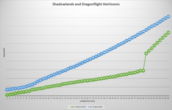 В World of Warcraft: Dragonflight ускорили прокачку и повысили мощь наследуемых предметов — WorldGameNews В World of Warcraft: Dragonflight ускорили прокачку и повысили мощь наследуемых предметов — WorldGameNews