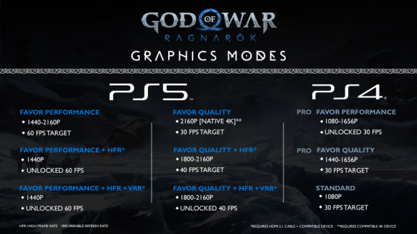 Авторы God of War: Ragnarok рассказали о графических режимах игры на PS4 и PS5 — WorldGameNews Авторы God of War: Ragnarok рассказали о графических режимах игры на PS4 и PS5 — WorldGameNews