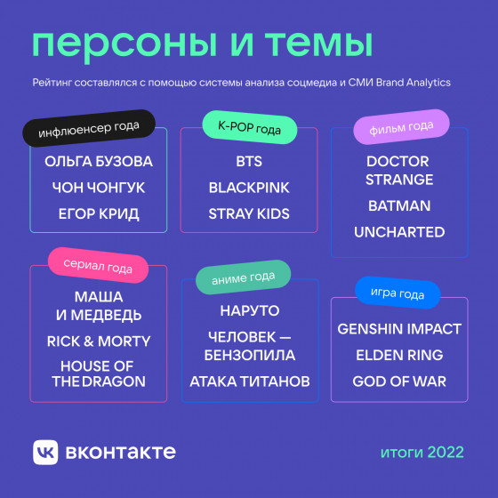 Genshin Impact стала игрой года среди пользователей «ВКонтакте» — WorldGameNews Genshin Impact стала игрой года среди пользователей «ВКонтакте» — WorldGameNews