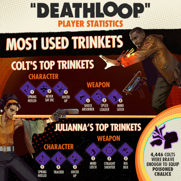Шутер Deathloop от Arkane оценило более 5 млн игроков — WorldGameNews Шутер Deathloop от Arkane оценило более 5 млн игроков — WorldGameNews