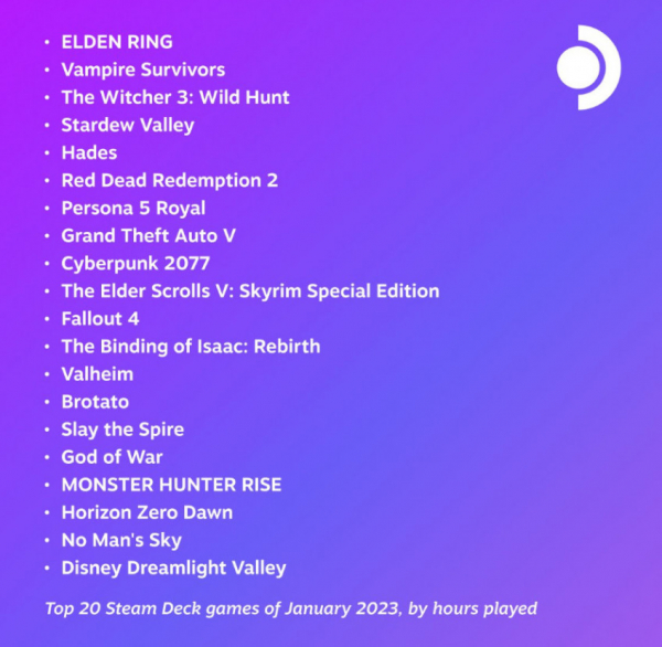 Elden Ring, Vampire Survivors и «Ведьмак 3» — самые успешные игры на Steam Deck в январе — WorldGameNews Elden Ring, Vampire Survivors и «Ведьмак 3» — самые успешные игры на Steam Deck в январе — WorldGameNews