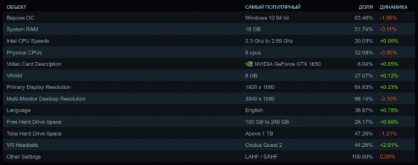 Valve раскрыла данные по железу пользователей Steam за январь — WorldGameNews Valve раскрыла данные по железу пользователей Steam за январь — WorldGameNews