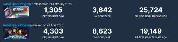 Онлайн Kerbal Space Program 2 в Steam стал ниже, чем в первой части — WorldGameNews Онлайн Kerbal Space Program 2 в Steam стал ниже, чем в первой части — WorldGameNews