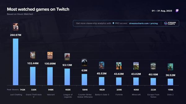 GTA 5 стала самой популярной игрой на Twitch в августе GTA 5 стала самой популярной игрой на Twitch в августе