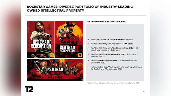Take-Two продала 190 млн копий GTA 5 и 57 млн копий Red Dead Redemption 2 Take-Two продала 190 млн копий GTA 5 и 57 млн копий Red Dead Redemption 2