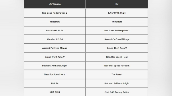 GTA 5 и RDR 2 попали в ТОП-10 самых скачиваемых игр в PS Store в октябре GTA 5 и RDR 2 попали в ТОП-10 самых скачиваемых игр в PS Store в октябре