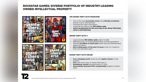 Take-Two продала 190 млн копий GTA 5 и 57 млн копий Red Dead Redemption 2 Take-Two продала 190 млн копий GTA 5 и 57 млн копий Red Dead Redemption 2