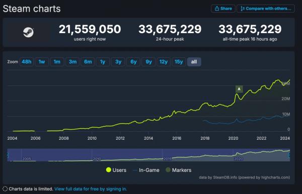 Новый рекорд одновременных пользователей Steam перевалил за 33,6 млн человек Новый рекорд одновременных пользователей Steam перевалил за 33,6 млн человек