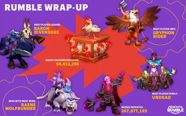 Игроки Warcraft Rumble использовали 64 миллиона злых куриц Игроки Warcraft Rumble использовали 64 миллиона злых куриц