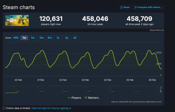 Продажи Helldivers 2 достигли отметки в 3 млн копий Продажи Helldivers 2 достигли отметки в 3 млн копий