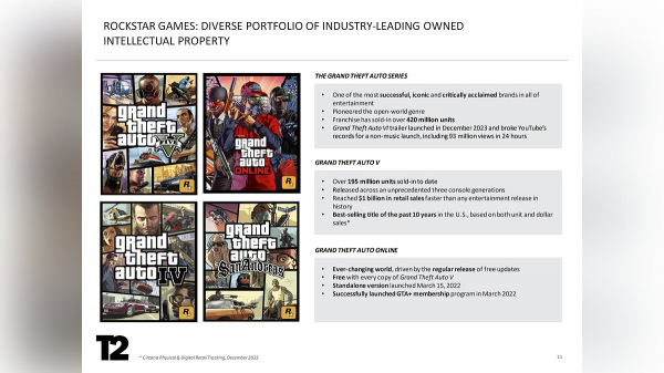 Стали известны точные продажи GTA 5 и Red Dead Redemption 2 Стали известны точные продажи GTA 5 и Red Dead Redemption 2