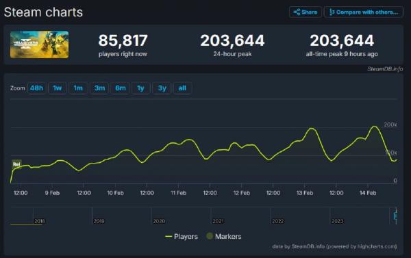 Пиковый онлайн Helldivers 2 в Steam преодолел отметку в 203 тысячи игроков Пиковый онлайн Helldivers 2 в Steam преодолел отметку в 203 тысячи игроков